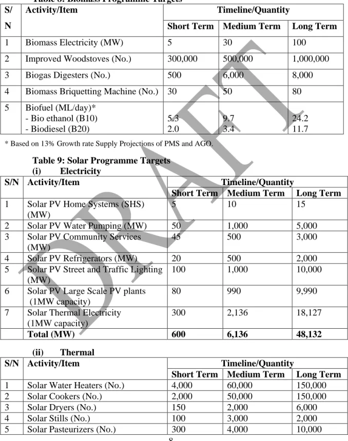 Table 8: Biomass Programme Targets  S/