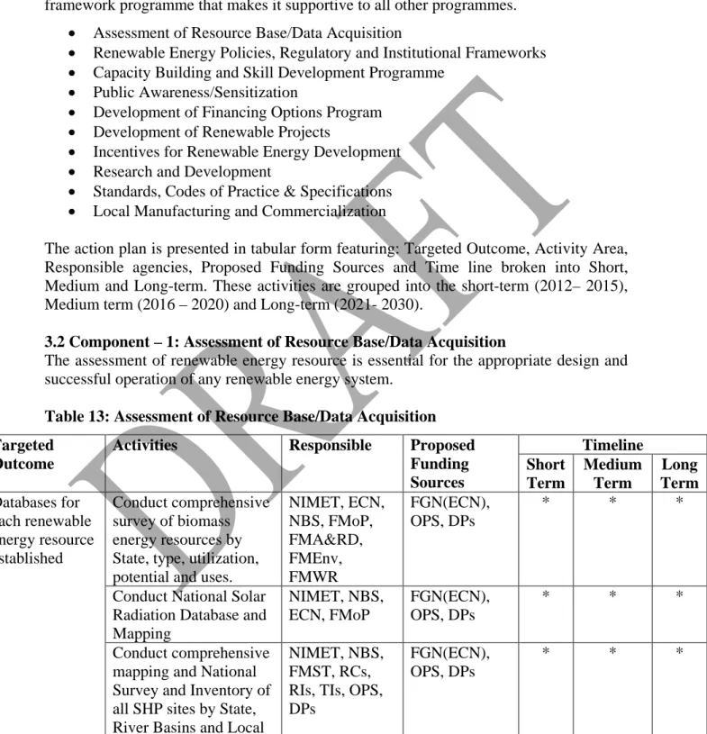 Table 13: Assessment of Resource Base/Data Acquisition  Targeted 