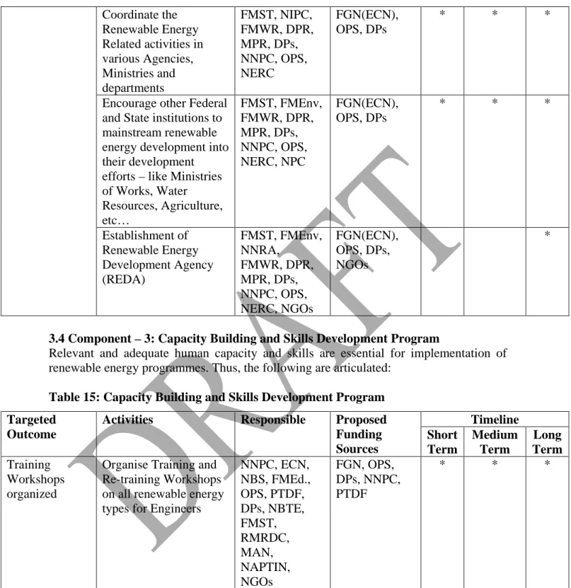 Table 15: Capacity Building and Skills Development Program  Targeted 