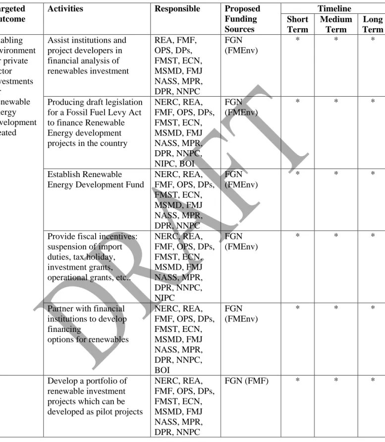 Table 17: Development of Financing Options Program  Targeted 