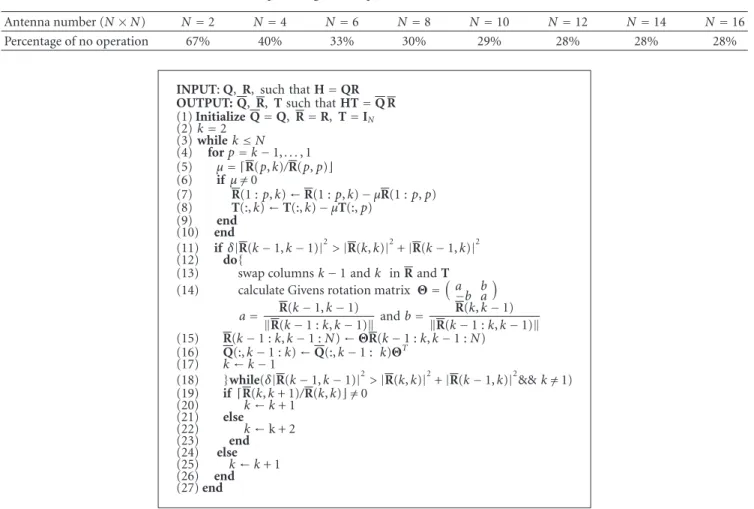 Table 1: The percentage of no operation after index k is decreased.