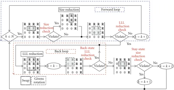 Figure 1: The flow chart for loop-reduction LLL algorithm.