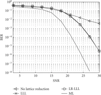 Figure 3: BER versus SNR of the 8 × 8 QR-SIC MIMO detectors using diﬀerent lattice-reduction algorithms.
