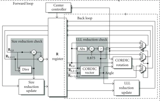 Figure 4: Hardware architecture for LR-LLL algorithm.