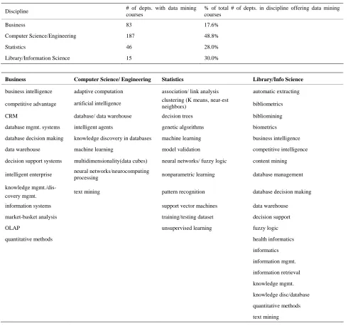 Table 1. Number of U. S. university departments offering data mining courses by discipline