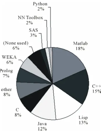 Figure 5. Library/Info Science Data Mining Software by  Brand Name (n = 21).  