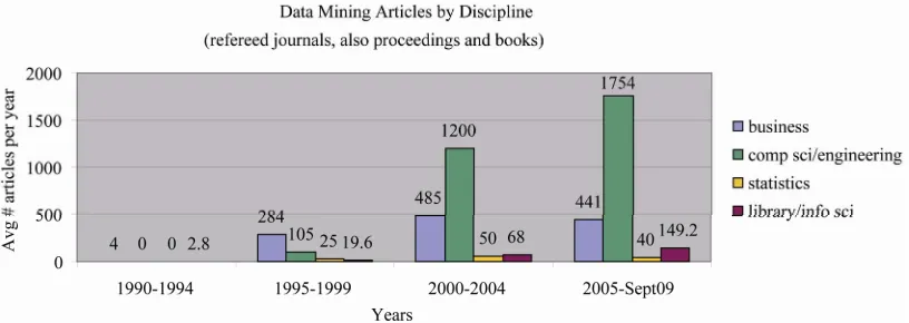 Figure 6. Average Annual Number of Data Mining Articles by Discipline from 1990-2009. 