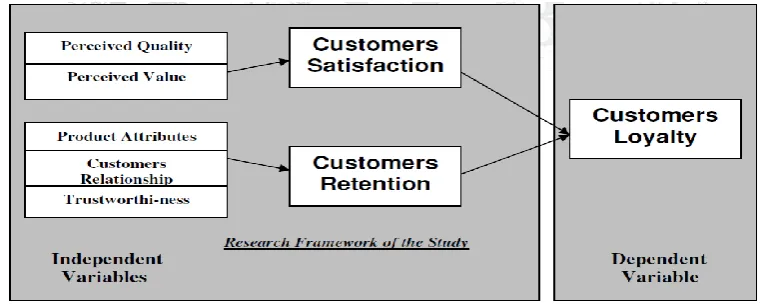 Table I H:1 There is a positive relationship between customer loyalty and 