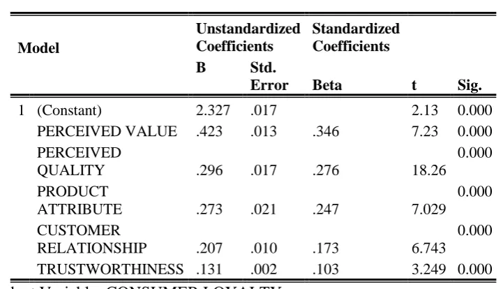 Table IV  Coefficientsa 