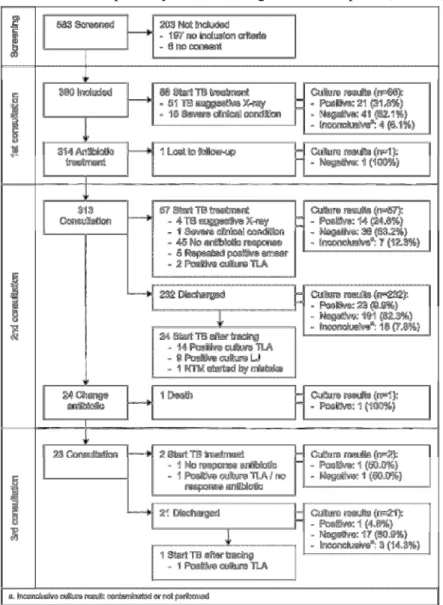 Figure 3: Diagnostic and treatment pathway for smear-negative TB suspects (N= 380). 
