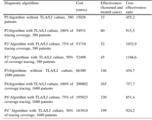Table 2: Cost-effectiveness of screening negative TB cases with and without TLA / JL culture  