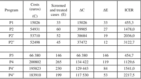 Table 3: Incremental Cost Effectiveness Ratio 