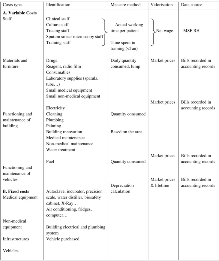 Table A: Identification and cost valorisation 