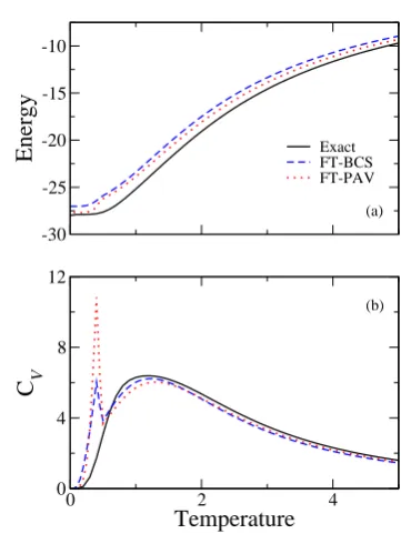 Fig. 1. The energy (panel (a)) and heat capacity (panel (b)) ob-tained with the FT-BCS (dashed line), PAV (ﬁlled circles) andexact solution (solid line) for a system of N = 10 particles as afunction of the temperature.