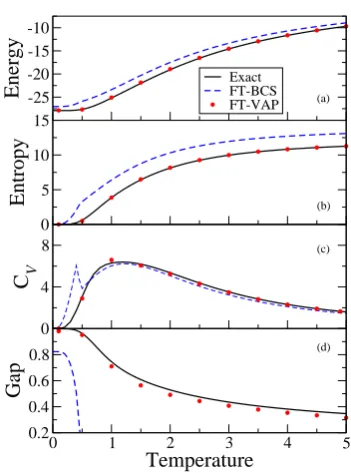 Fig. 2. The energy ⟨H⟩ (panel (a)), the entropy (panel (b)), theheat capacity (panel (c)) and the average gap (panel (d)) obtainedwith the FT-VAP (ﬁlled circles) are compared to the exact (solidline) and FT-BCS case (dashed line) for a system of N = 10particles.