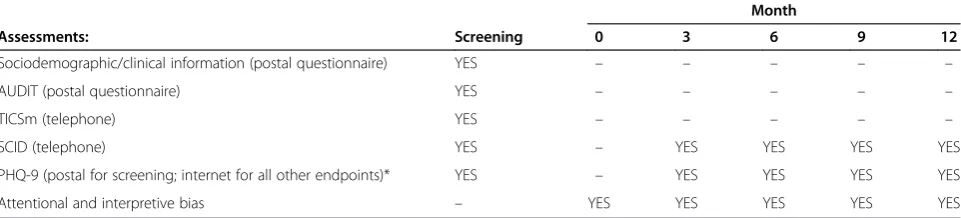 Table 1 List and timeline of assessments for the Healthy Transition Trial