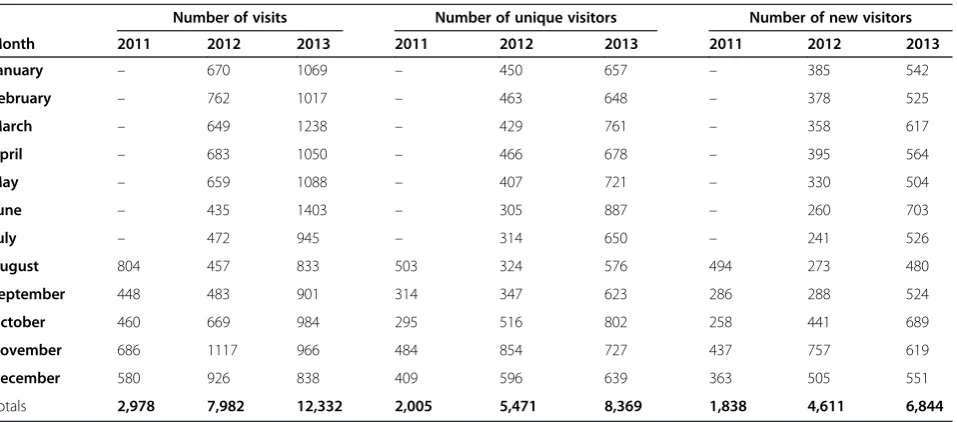 Table 1 Usage statistics, 2011 through 2013