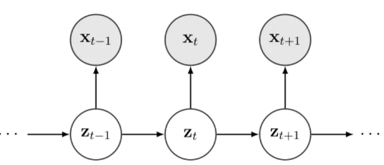 Figure 1.1: Graphical model representation of state space model coupled with the observation