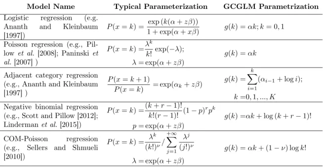 Table 2.1: Special cases of GCGLM. For all models, the GCGLM parametrization for θ is only associated with the slope θ(x) = βx, and the intercept α is absorbed into the g(·) function