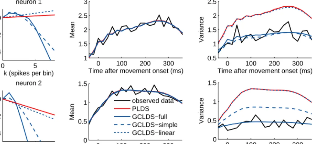 Figure 2.2: Examples of fitting result for selected high-firing neurons. Each row corresponds to one neuron as marked in left panel of Figure 2.1 – left column: fitted g(·) using GCLDS and PLDS; middle and right column: fitted mean and variance of PLDS and