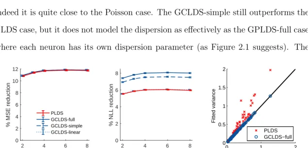 Figure 2.3: Goodness-of-fit for monkey data during the reaching period – left panel : percentage reduction of mean-squared-error (MSE) compared to the baseline  (homo-geneous Poisson process); middle panel : percentage reduction of predictive negative log 