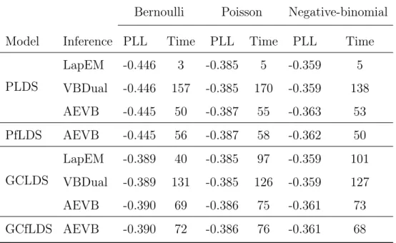 Table 3.1: Simulation results with a linear observation model: Each column contains results for a distinct experiment