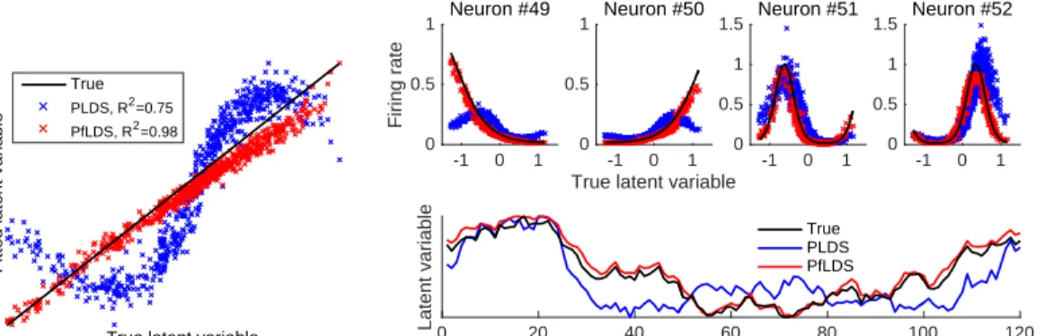 Figure 3.1: Sample simulation result with “grid cell” type response. Left panel: Fit- Fit-ted latent variable compared to true latent variable; Upper right panel: FitFit-ted rate compared to the true rate for 4 sample neurons; Bottom right panel: Inferred 