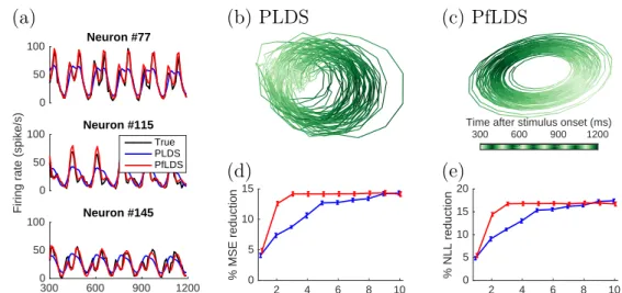 Figure 3.2: Results for fits to Macaque V1 data (single orientation) (a) Comparing true firing rate (black line) with fitted rate from PLDS (blue) and PfLDS (red) with 2 dimensional latent space for selected neurons (orientation 0 ◦ , averaged across all 1