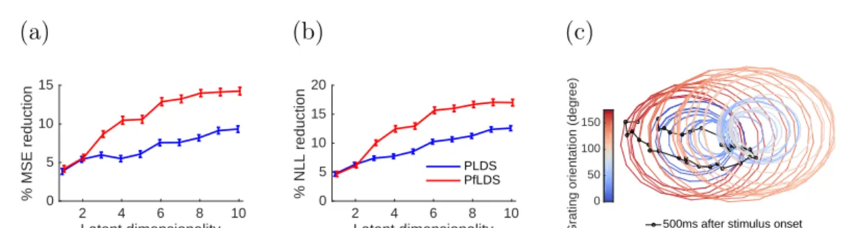 Figure 3.3: Macaque V1 data fitting result (full data) (a)(b) Predictive MSE and NLL reduction