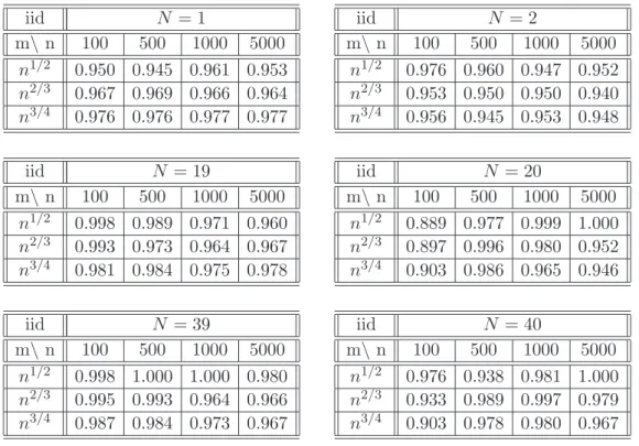 Figure 3. Confidence sets CS for the median X med from five realizations of X 1 , . . 