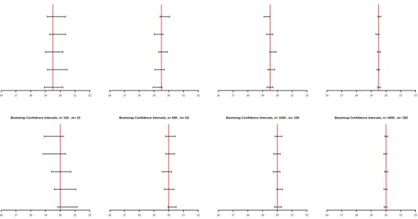 Figure 5. Confidence intervals CI for the mid-median X med,mid from five real- real-izations of X 1 , 