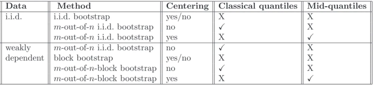 Table 5. Bootstrap (in-)consistency for single sample (mid-)quantiles