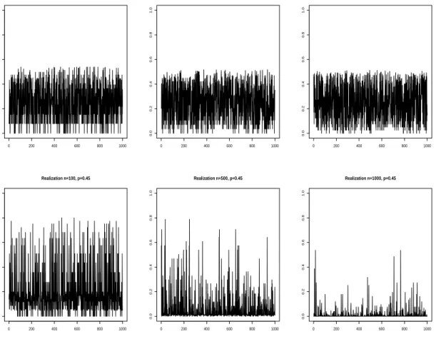Figure 1. 1000 realizations of sup k   P ∗ ( b X med ∗ ≤ k) − P ( b X med ≤ k)    of a coin flip for sample sizes n ∈ {100, 500, 1000} (from left to right) and for p ∈ {0.5, 0.45}