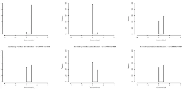 Figure 2. Histograms of b X med,m ∗ based on i.i.d. bootstrap replicates X 1 ∗ , . . 