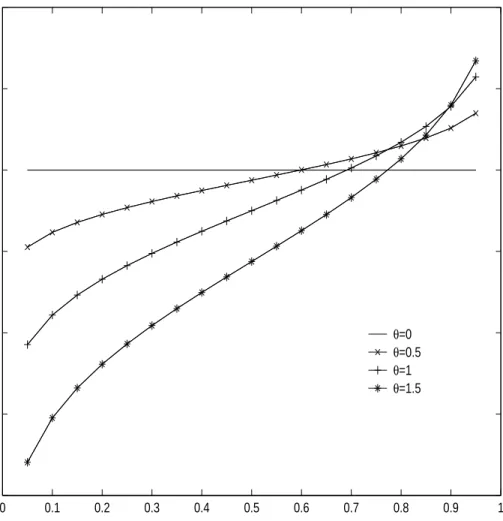 Figure 1. Plots of unpooled comparison density function of normal distributions with