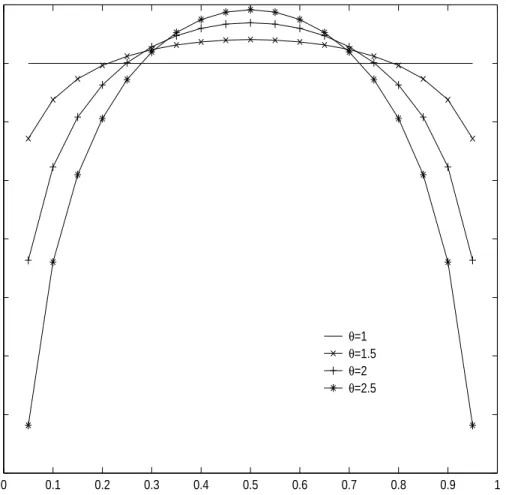 Figure 2. Plots of unpooled comparison density function of normal distributions with