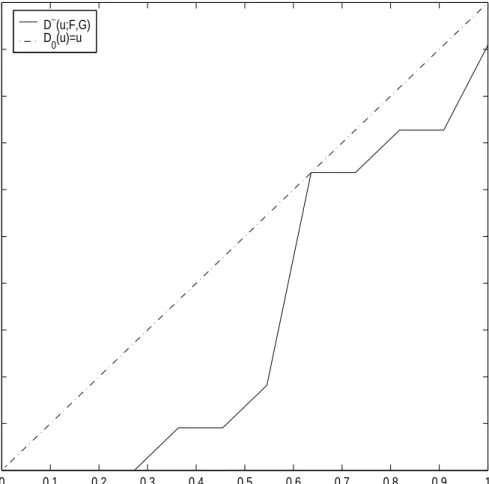Figure 3. Plot of sample unpooled comparison distribution function D ∼ (u; F, G) with stress data