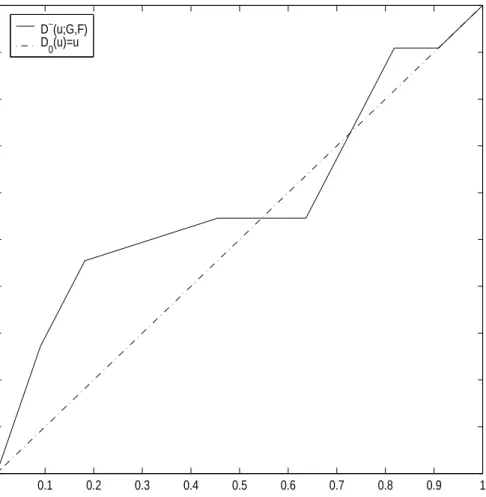 Figure 4. Plot of sample unpooled comparison distribution function D ∼ (u; G, F ) with stress data.