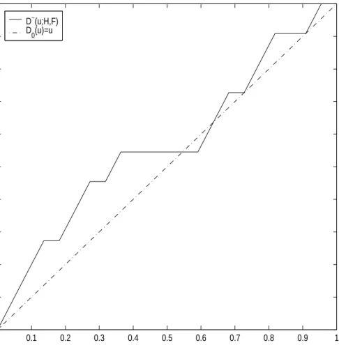 Figure 5. Plot of sample pooled comparison distribution function D ∼ (u; H, F ) with stress data.