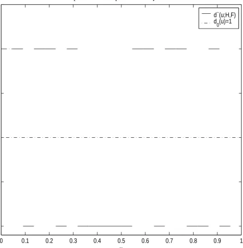 Figure 6. Plot of sample pooled comparison density function d ∼ (u; H, F ) with stress data.