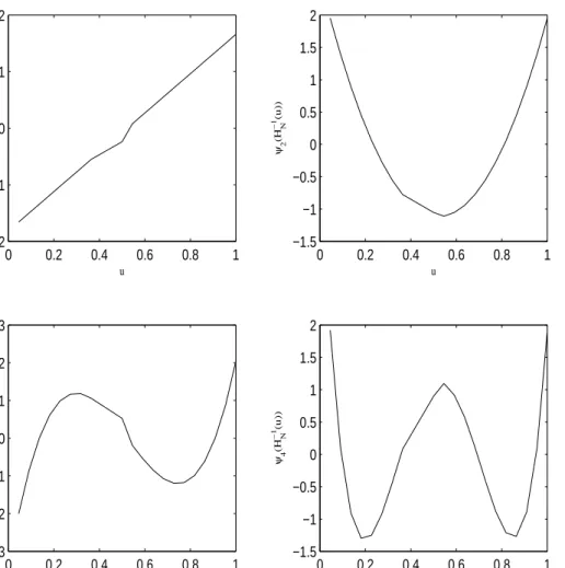 Figure 8. Sample mid-distribution score functions up to order 4 using stress data.