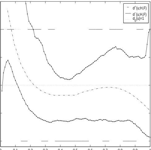 Figure 10. 95% bootstrap confidence interval of d ∧ (u; H, F ) : For better interpreta- interpreta-tion, bootstrap confidence interval is added and the confidence interval is computed through percentile method with 500 bootstrap samples