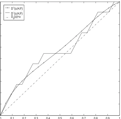 Figure 11. D ∧ (u; H, F ) : Estimated comparison distribution function with stress data