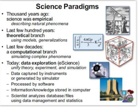Figure 4. Science Paradigms from Hey et al. (2009). 
