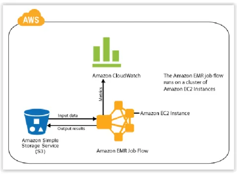 Figure 9 - The Amazon  Elastic MapReduce  (EMR) Service remains  one of the most popular  utility compute cloud  versions of Hadoop 