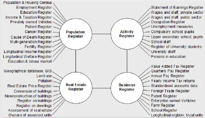 Figure 10. A system of statistical registers - by object type and subject field, from Wallgren  and Wallgren (2014)