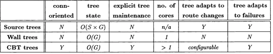 Table 3.1: Comparison of Tree Types