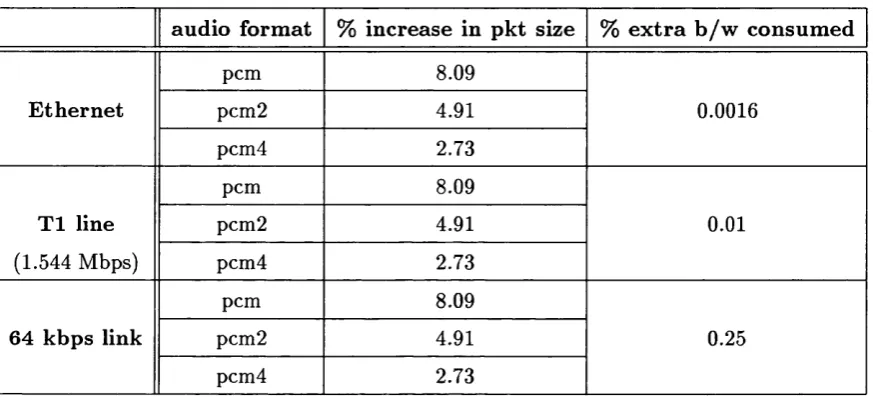 Table 4.1: Overhead for various media due to the presence of a CBT header.