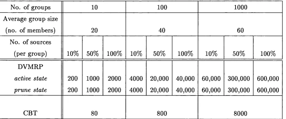 Table 4.2: Bytes of Storage Comparison of DVMRP and CBT Routers