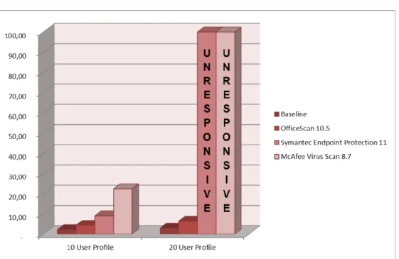 Figure 1: Comparative Assessment for Disk Utilization for Trend Micro OfficeScan 10.5, Symantec Endpoint Protection  11.00 and McAfee VirusScan 8.7